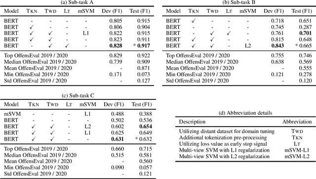Figure 1 for GUIR at SemEval-2020 Task 12: Domain-Tuned Contextualized Models for Offensive Language Detection