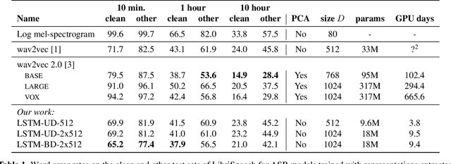 Figure 2 for On Scaling Contrastive Representations for Low-Resource Speech Recognition