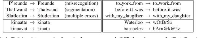 Figure 1 for Still not there? Comparing Traditional Sequence-to-Sequence Models to Encoder-Decoder Neural Networks on Monotone String Translation Tasks