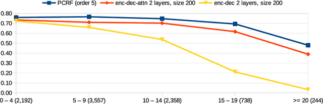 Figure 4 for Still not there? Comparing Traditional Sequence-to-Sequence Models to Encoder-Decoder Neural Networks on Monotone String Translation Tasks