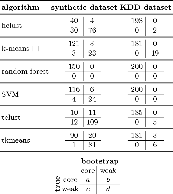 Figure 4 for Clustering with Confidence: Finding Clusters with Statistical Guarantees