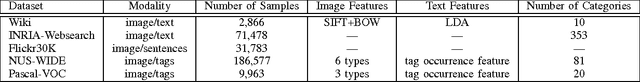Figure 4 for A Comprehensive Survey on Cross-modal Retrieval