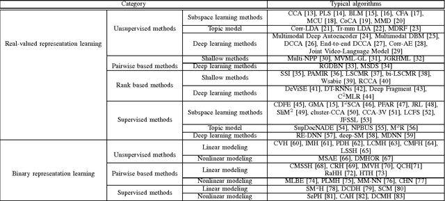 Figure 2 for A Comprehensive Survey on Cross-modal Retrieval