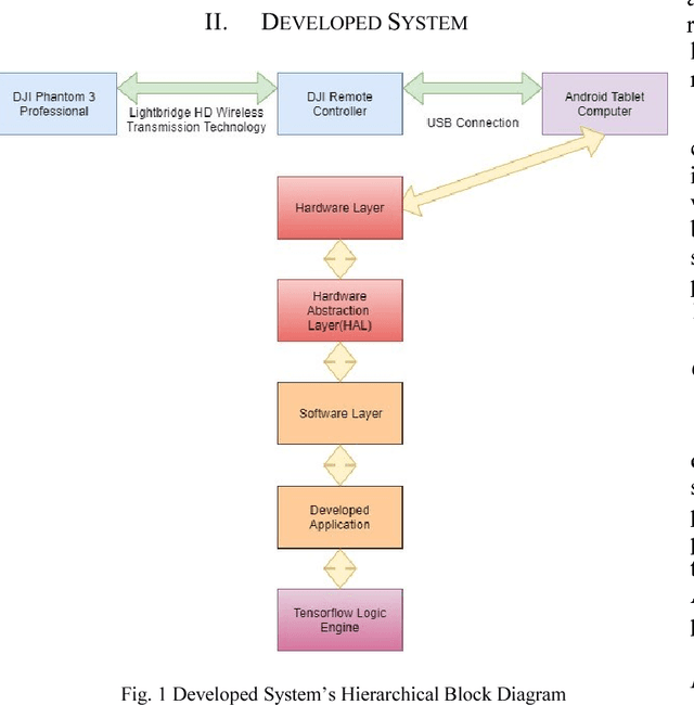 Figure 1 for Live Target Detection with Deep Learning Neural Network and Unmanned Aerial Vehicle on Android Mobile Device