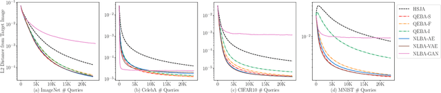 Figure 3 for Nonlinear Projection Based Gradient Estimation for Query Efficient Blackbox Attacks