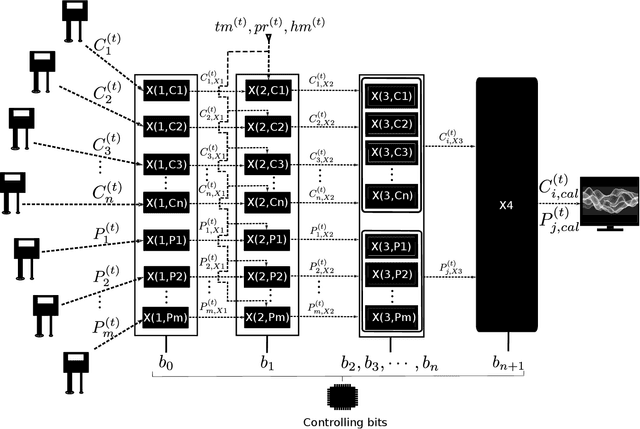 Figure 2 for MAQ-CaF: A Modular Air Quality Calibration and Forecasting method for cross-sensitive pollutants