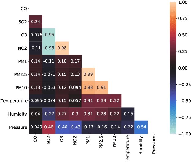 Figure 3 for MAQ-CaF: A Modular Air Quality Calibration and Forecasting method for cross-sensitive pollutants
