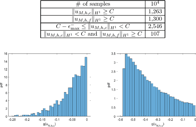 Figure 2 for Coupling the reduced-order model and the generative model for an importance sampling estimator