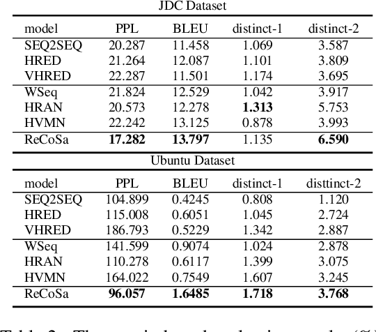Figure 3 for ReCoSa: Detecting the Relevant Contexts with Self-Attention for Multi-turn Dialogue Generation