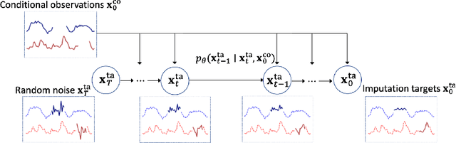 Figure 1 for CSDI: Conditional Score-based Diffusion Models for Probabilistic Time Series Imputation
