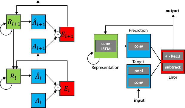 Figure 1 for A neural network trained to predict future video frames mimics critical properties of biological neuronal responses and perception