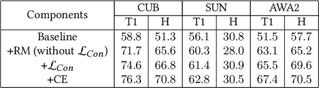 Figure 4 for Region Semantically Aligned Network for Zero-Shot Learning