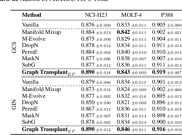 Figure 3 for Graph Transplant: Node Saliency-Guided Graph Mixup with Local Structure Preservation
