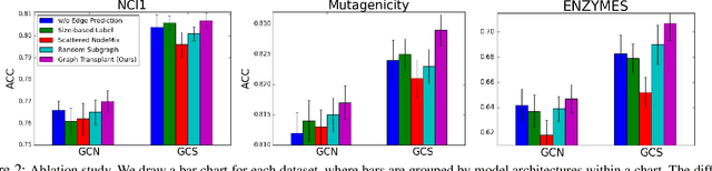 Figure 4 for Graph Transplant: Node Saliency-Guided Graph Mixup with Local Structure Preservation