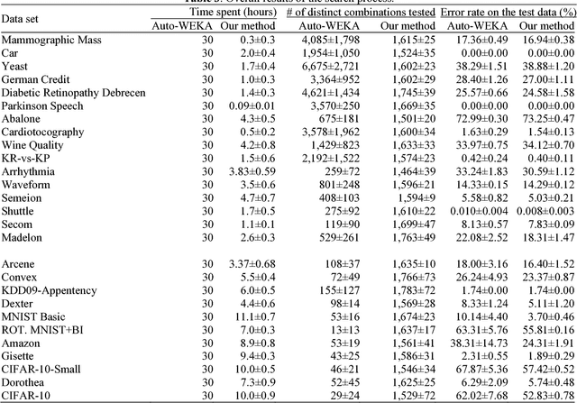 Figure 3 for Progressive Sampling-Based Bayesian Optimization for Efficient and Automatic Machine Learning Model Selection
