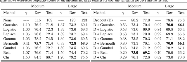 Figure 4 for Noisin: Unbiased Regularization for Recurrent Neural Networks