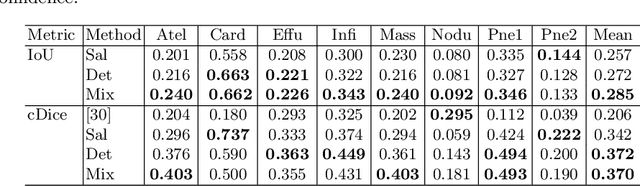 Figure 4 for Region Proposals for Saliency Map Refinement for Weakly-supervised Disease Localisation and Classification