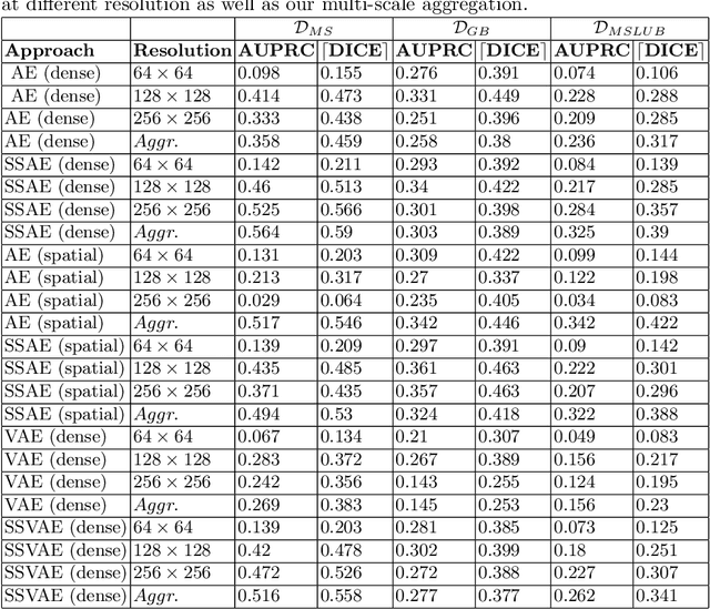 Figure 4 for Scale-Space Autoencoders for Unsupervised Anomaly Segmentation in Brain MRI