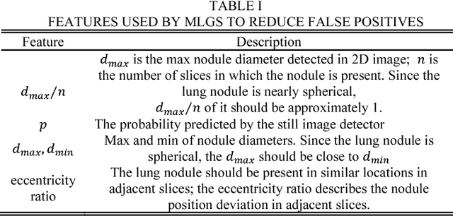 Figure 1 for Detection and Attention: Diagnosing Pulmonary Lung Cancer from CT by Imitating Physicians