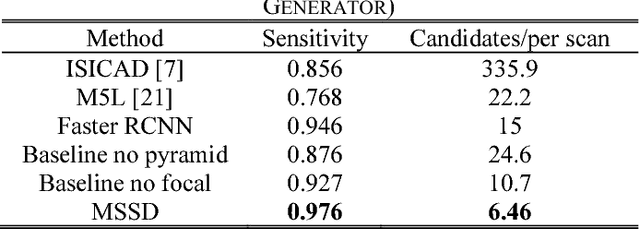 Figure 4 for Detection and Attention: Diagnosing Pulmonary Lung Cancer from CT by Imitating Physicians