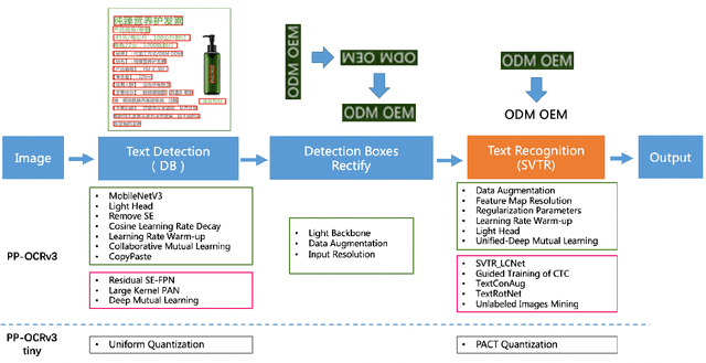Figure 3 for PP-OCRv3: More Attempts for the Improvement of Ultra Lightweight OCR System