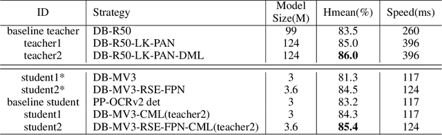 Figure 4 for PP-OCRv3: More Attempts for the Improvement of Ultra Lightweight OCR System