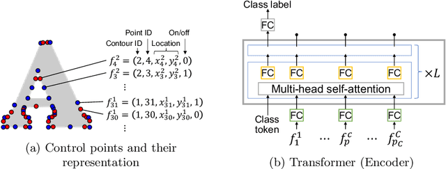 Figure 2 for TrueType Transformer: Character and Font Style Recognition in Outline Format