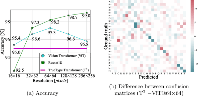 Figure 3 for TrueType Transformer: Character and Font Style Recognition in Outline Format