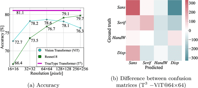 Figure 4 for TrueType Transformer: Character and Font Style Recognition in Outline Format