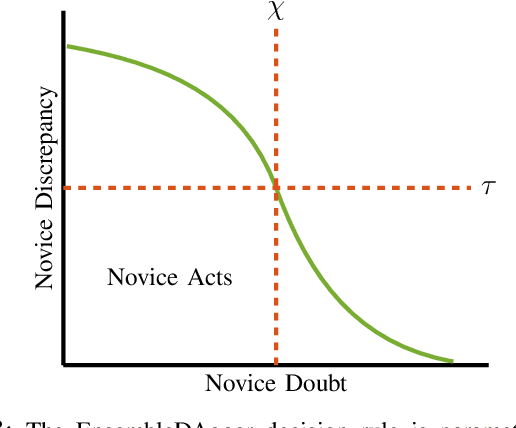 Figure 3 for EnsembleDAgger: A Bayesian Approach to Safe Imitation Learning