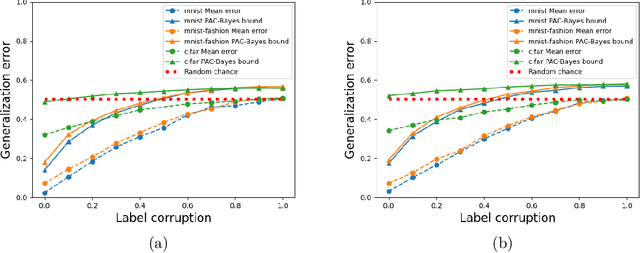 Figure 2 for Generalization bounds for deep learning