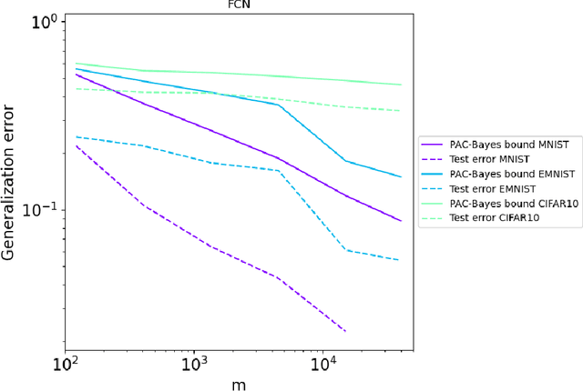 Figure 3 for Generalization bounds for deep learning