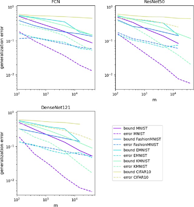 Figure 4 for Generalization bounds for deep learning