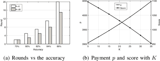 Figure 2 for FMore: An Incentive Scheme of Multi-dimensional Auction for Federated Learning in MEC