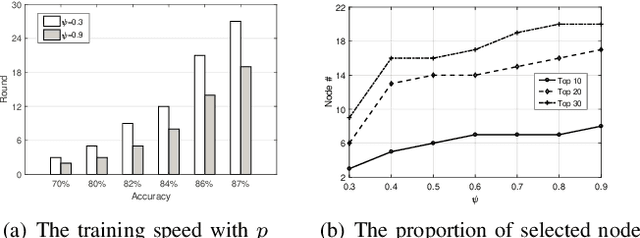 Figure 3 for FMore: An Incentive Scheme of Multi-dimensional Auction for Federated Learning in MEC