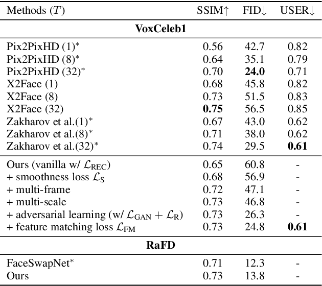 Figure 2 for Realistic Face Reenactment via Self-Supervised Disentangling of Identity and Pose