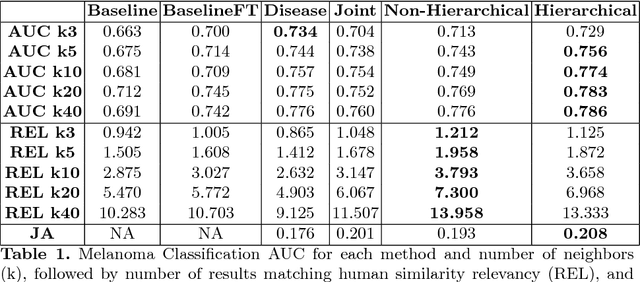 Figure 2 for Collaborative Human-AI (CHAI): Evidence-Based Interpretable Melanoma Classification in Dermoscopic Images