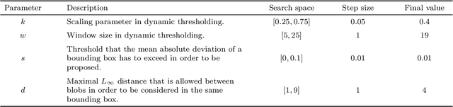 Figure 4 for Provident Vehicle Detection at Night for Advanced Driver Assistance Systems