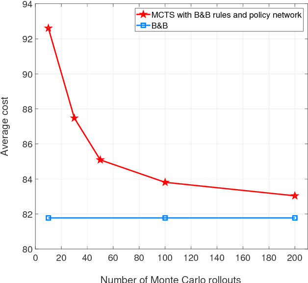 Figure 4 for Multifunction Cognitive Radar Task Scheduling Using Monte Carlo Tree Search and Policy Networks