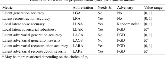 Figure 2 for Metrics and methods for robustness evaluation of neural networks with generative models