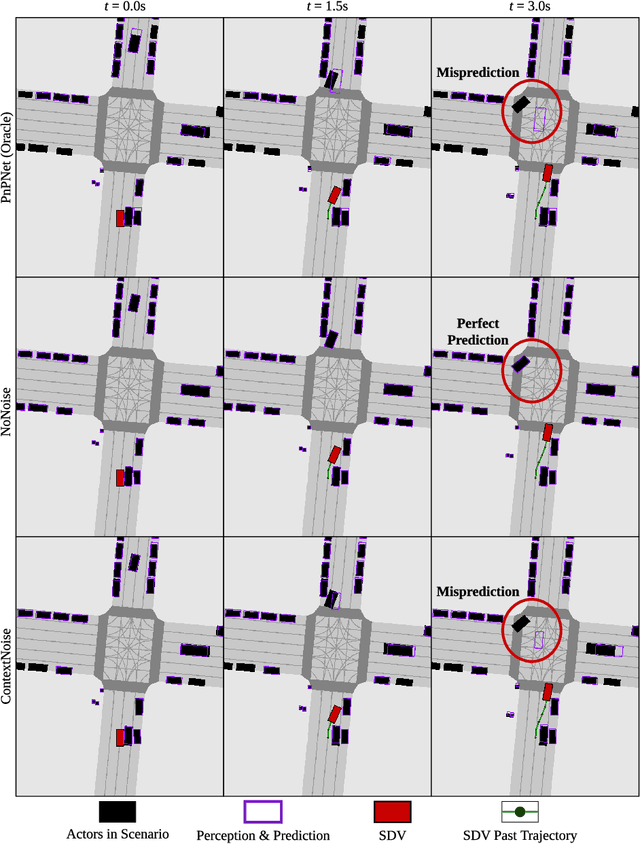 Figure 4 for Testing the Safety of Self-driving Vehicles by Simulating Perception and Prediction