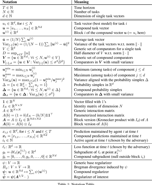 Figure 2 for Multitask Online Mirror Descent