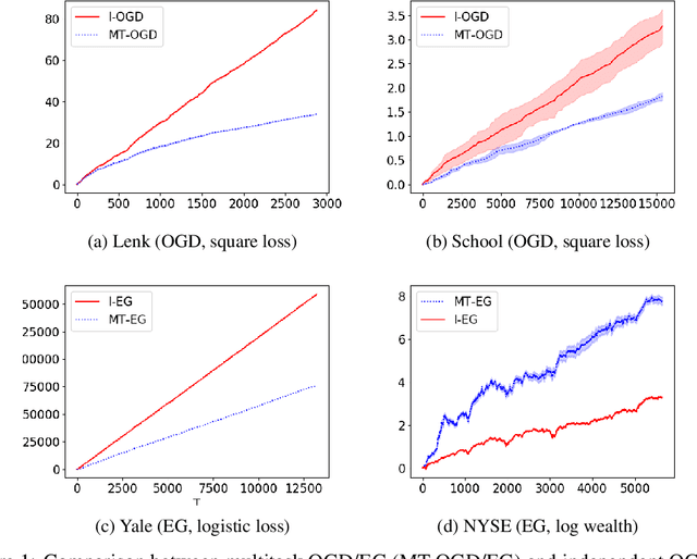 Figure 1 for Multitask Online Mirror Descent