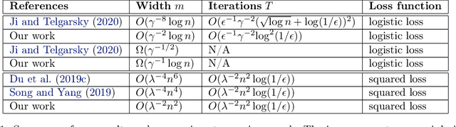 Figure 1 for Bounding the Width of Neural Networks via Coupled Initialization -- A Worst Case Analysis