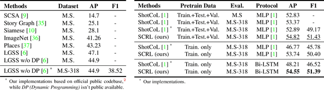 Figure 1 for Scene Consistency Representation Learning for Video Scene Segmentation