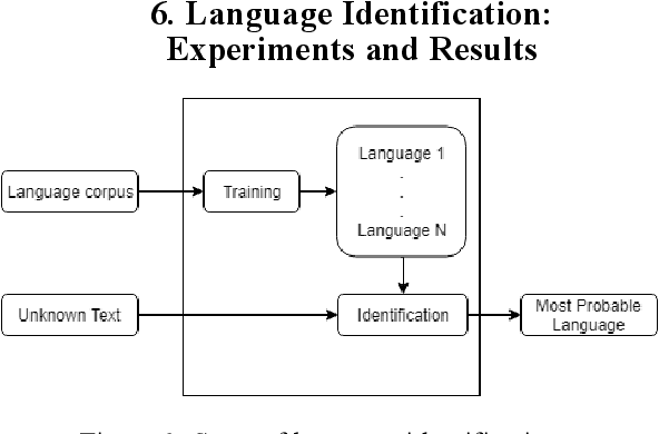 Figure 2 for Language Identification of Devanagari Poems