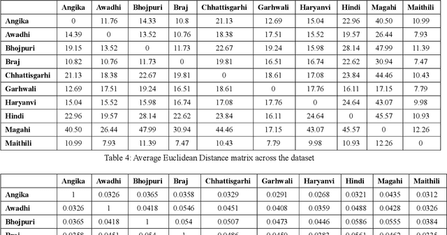 Figure 4 for Language Identification of Devanagari Poems