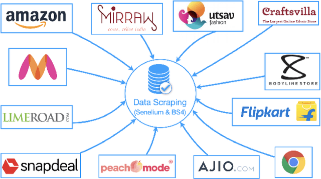 Figure 3 for IndoFashion : Apparel Classification for Indian Ethnic Clothes