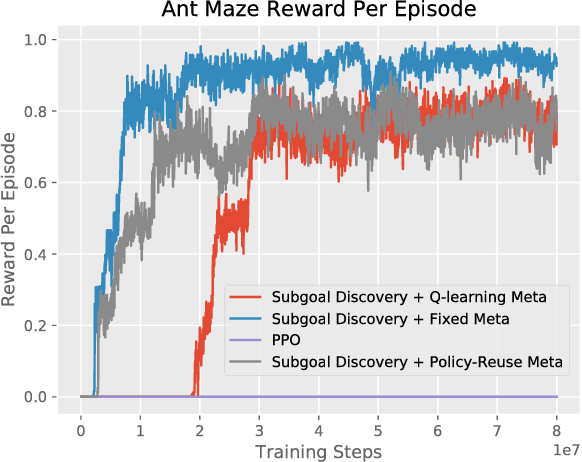 Figure 4 for Learning High-level Representations from Demonstrations