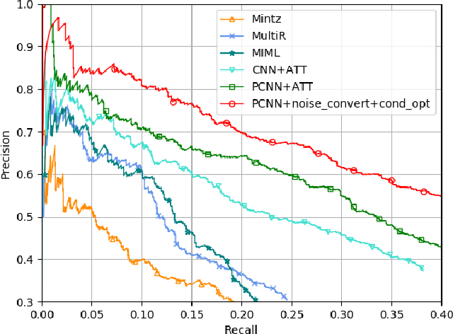Figure 3 for Improving Distantly Supervised Relation Extraction with Neural Noise Converter and Conditional Optimal Selector